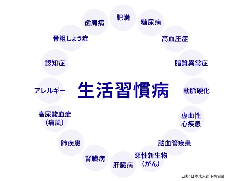 生活習慣病