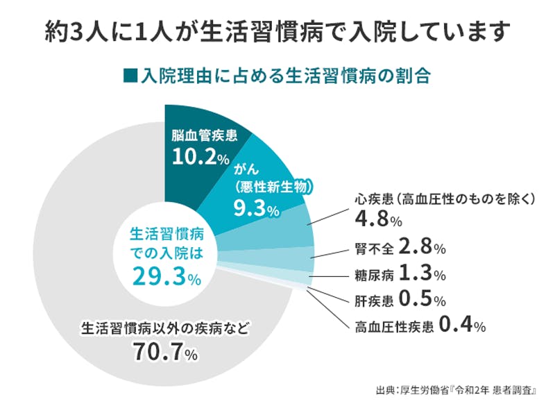 入院理由に占める生活習慣病の割合