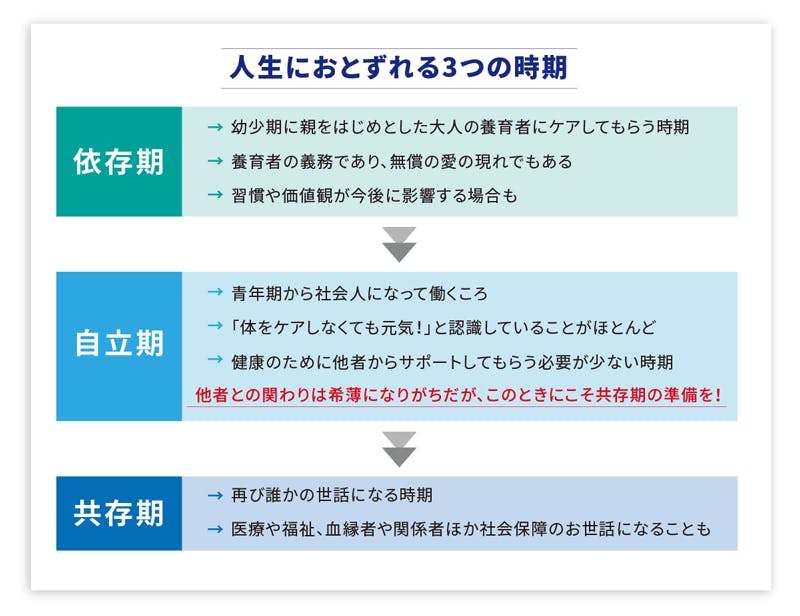 人生におとずれる3つの時期
「依存期」
・幼少期に親をはじめとした大人の養育者にケアしてもらう時期
・養育者の義務であり、無償の愛の現れでもある
・習慣や価値観が今後に影響する場合も
「自立期」
・青年期から社会人になって働くころ
・「体をケアしなくても元気!」と認識していることがほとんど
・健康のために他者からサポートしてもらう必要が少ない時期
・他者との関わりは希薄になりがちだが、このときにこそ共存期の準備を!
「共存期」
・再び誰かの世話になる時期
・医療や福祉、血縁者や関係者ほか社会保障のお世話になることも