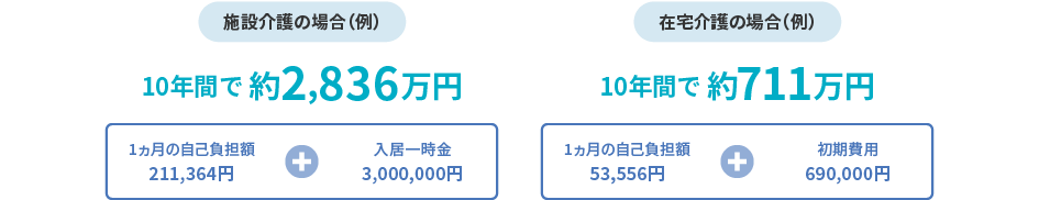 施設介護の場合(例)10年間で約2,836万円
在宅介護の場合(例)10年間で約711万円