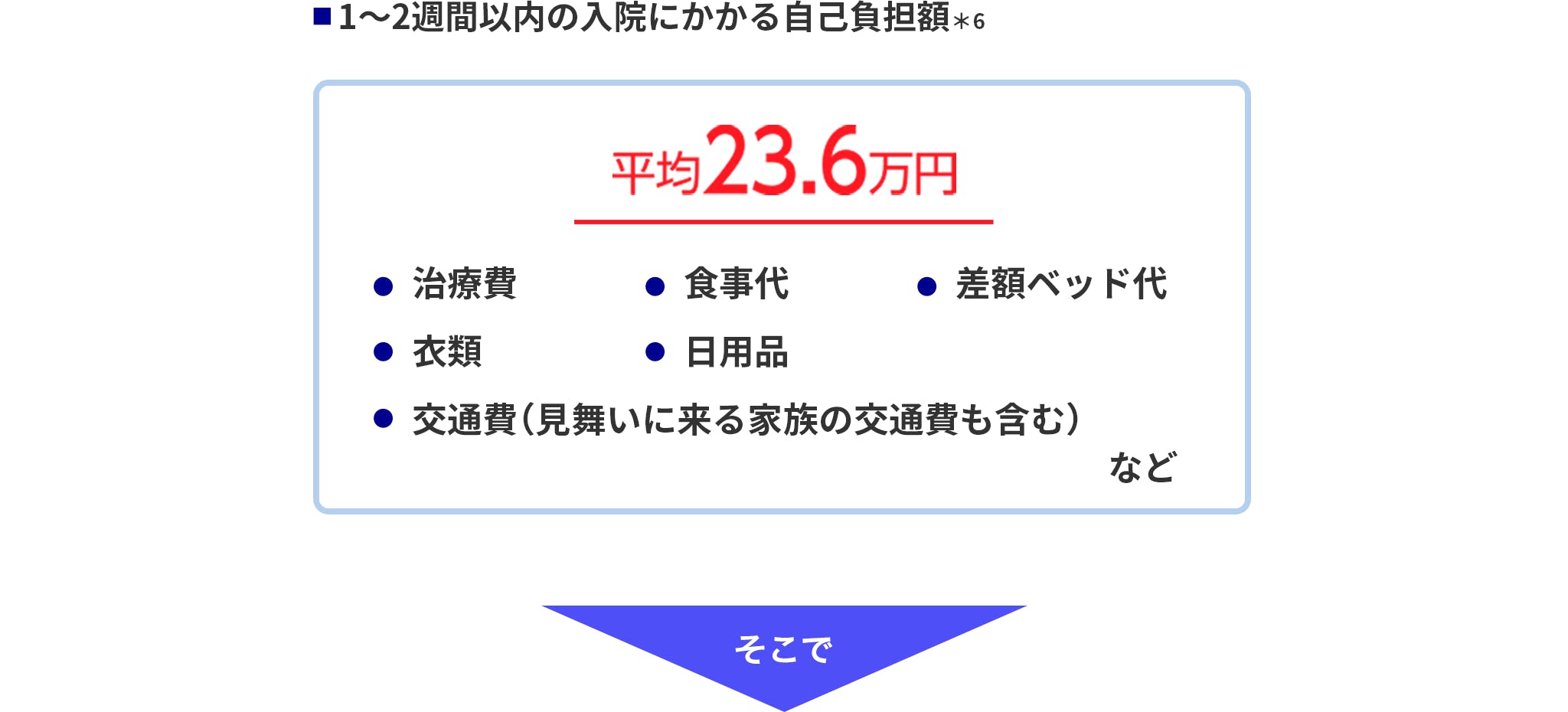 1~2週間以内の入院にかかる自己負担額