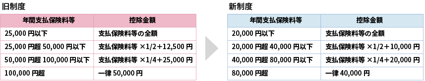 変額保険に関わる税や控除について知ろう！