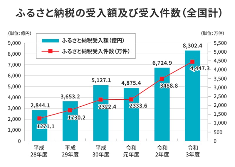 ふるさと納税の受入額及び受入件数（全国計）