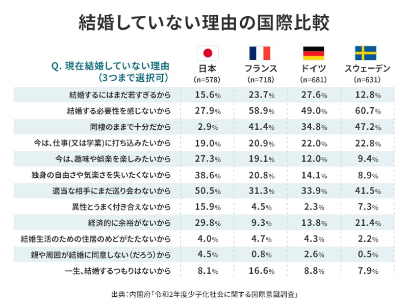 結婚していない理由の国際比較