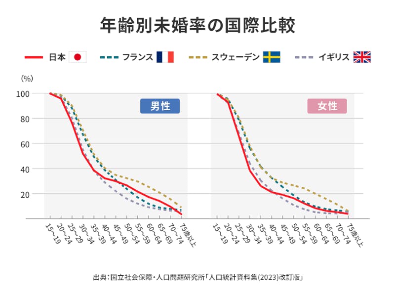 年齢別未婚率の国際比較