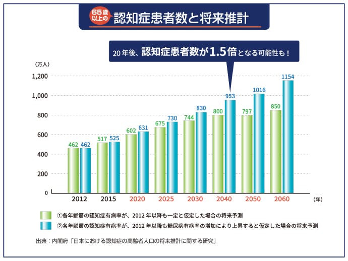65歳以上の認知症患者数と将来推計