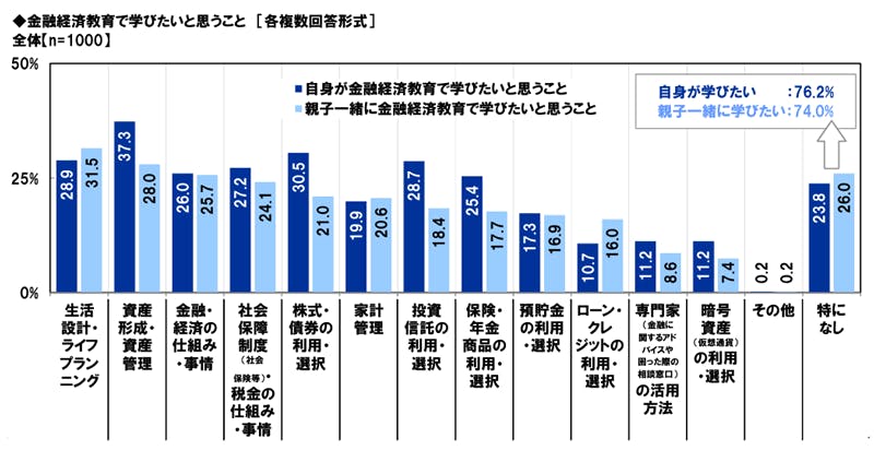 親世代が「自分も学びたい金融経済のトピック」とは?~大人はただ学ぶよりも、信頼できる「聞けるひと」探しの方が重要~