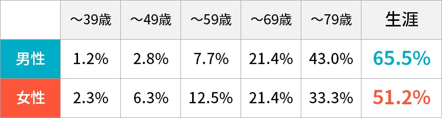年齢階級別罹患リスク(2019年罹患・死亡データに基づく)