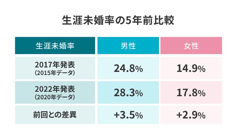 生涯未婚率の5年前比較