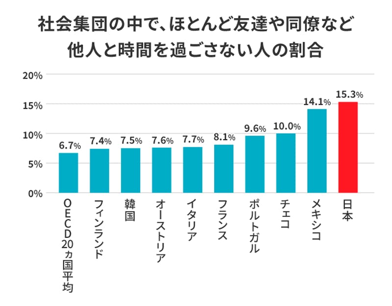 社会集団の中で、ほとんど友達や同僚など他人と時間を過ごさない人の割合
