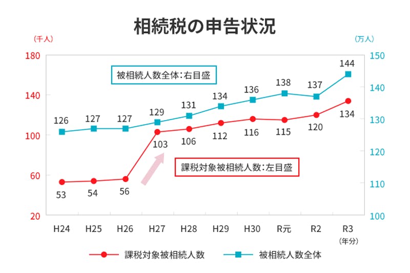 相続税の申告状況