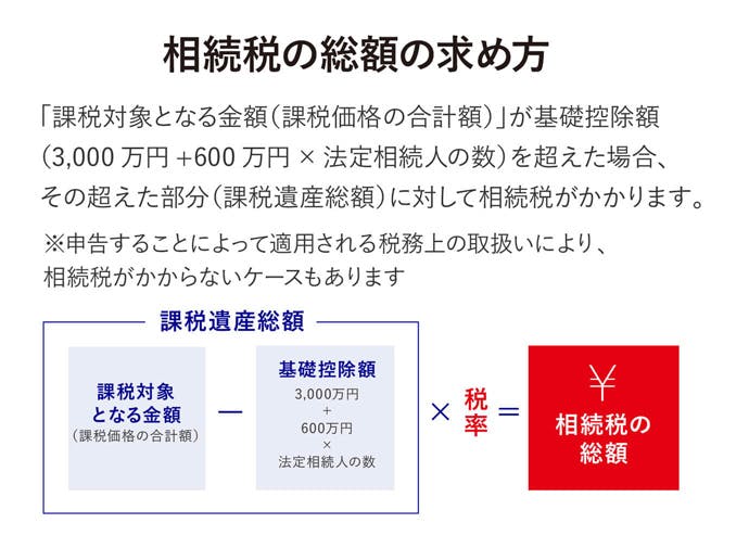 相続税の総額の求め方