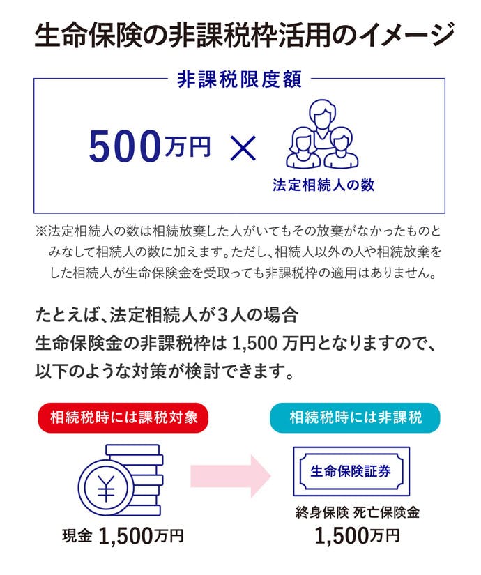 生命保険の非課税枠活用のイメージ