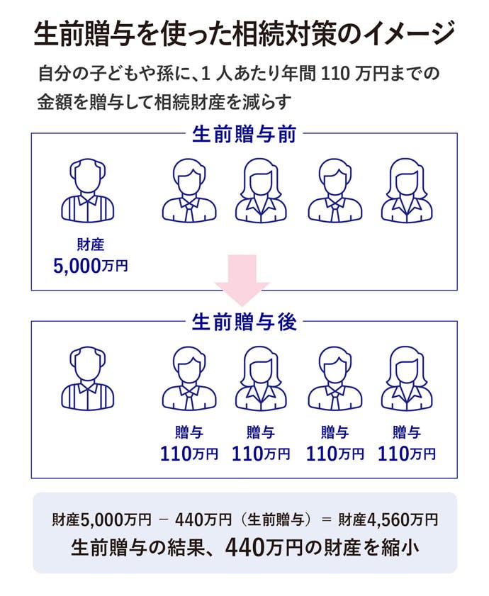 生前贈与を使った相続対策のイメージ