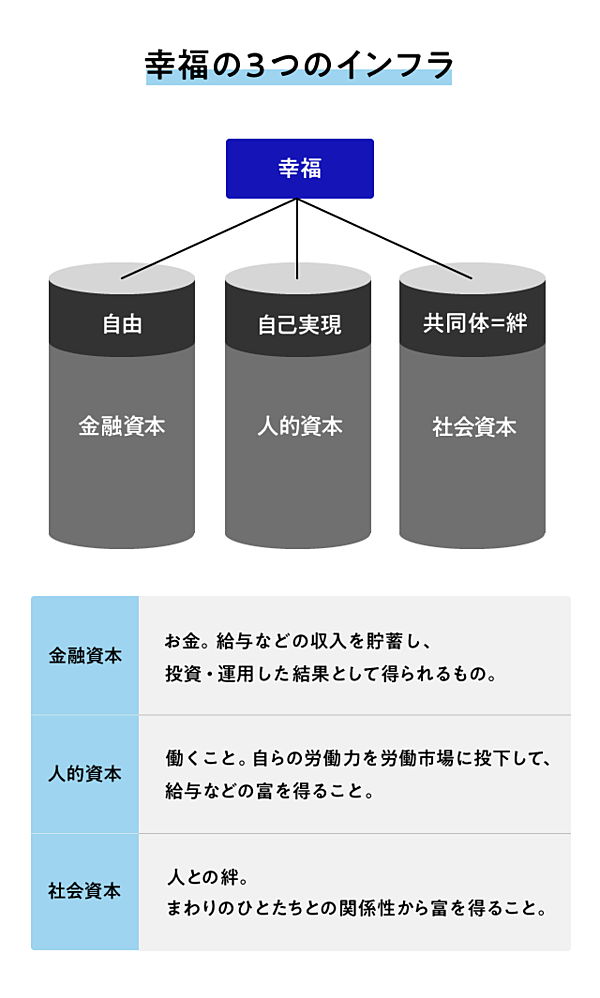 幸福の3つのインフラ