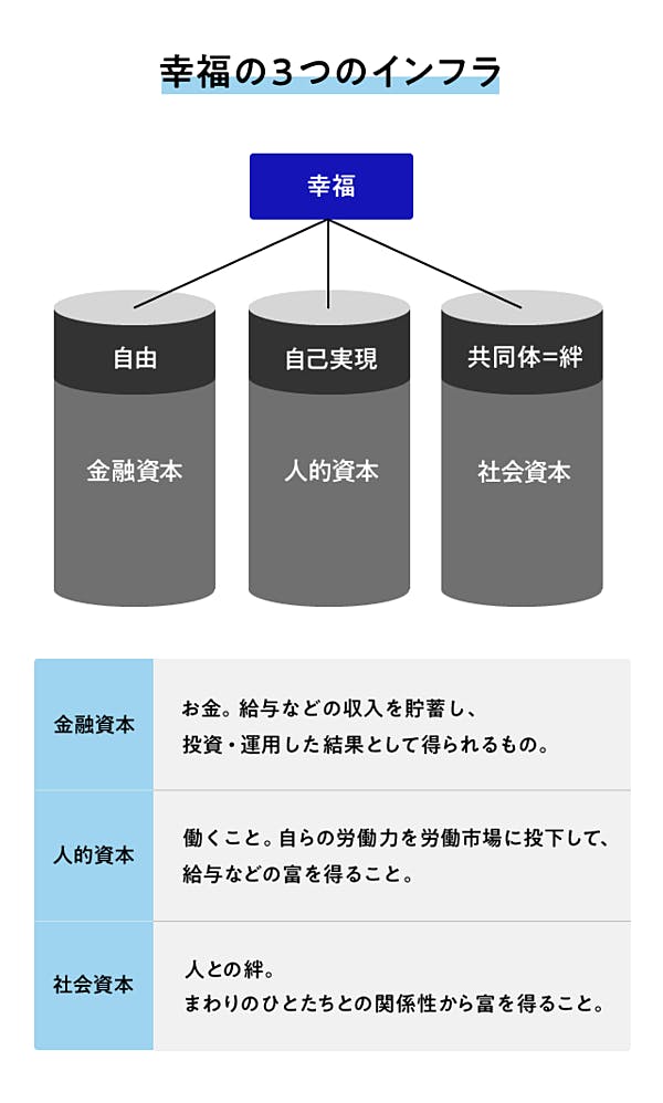 幸福の3つのインフラ