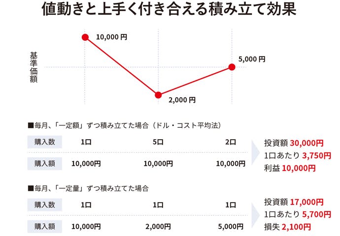 値動きと上手く付き合える積み立て効果