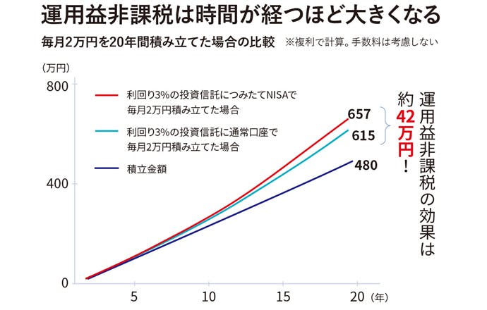 運用益非課税は時間が経つほど大きくなる