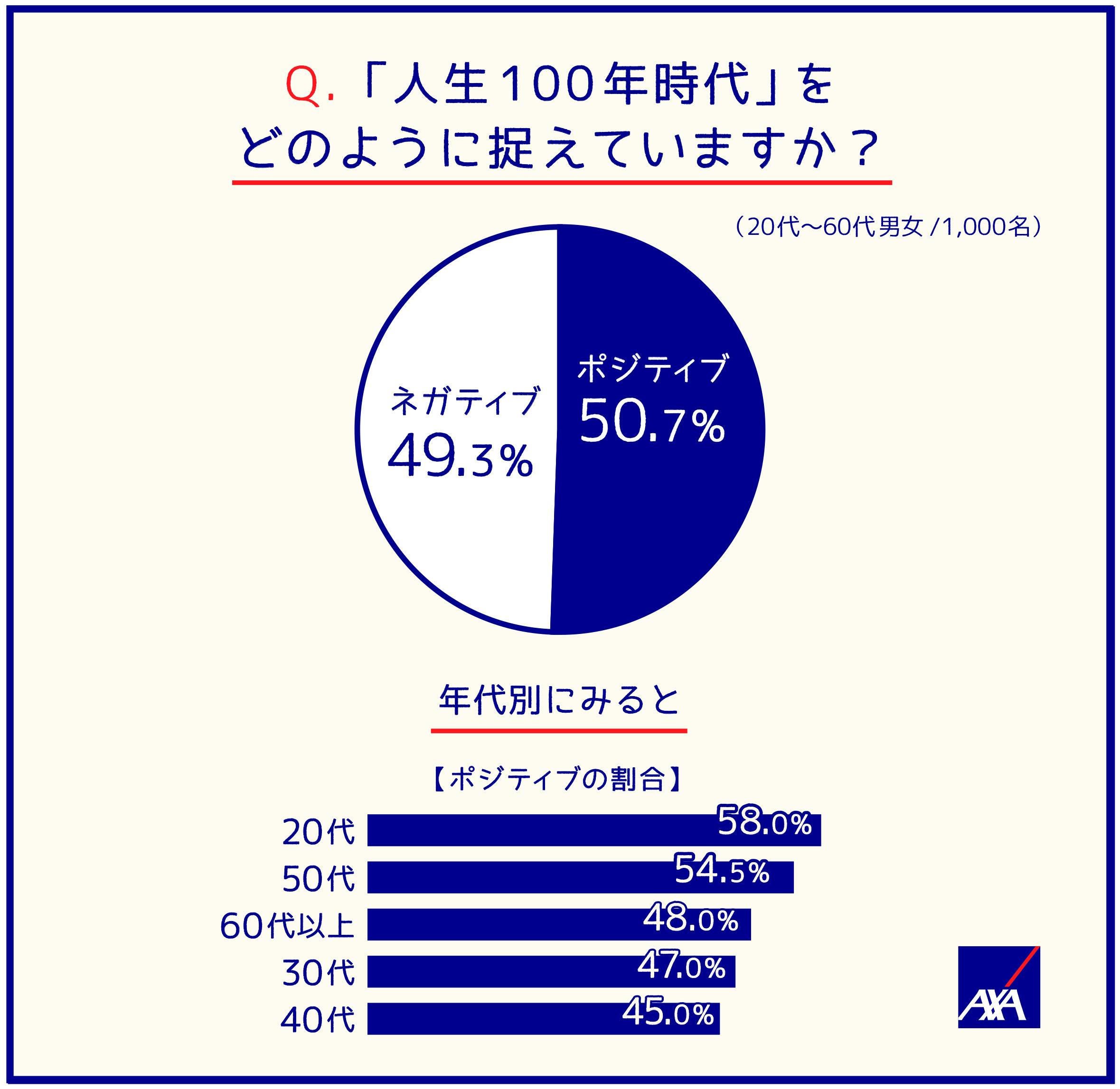 Q.「人生100年時代」をどのように捉えていますか？（20代～60代男女／1,000名）
ポジティブ；50.7’％
ネガティブ；49.3％
年代別にみると（ポジティブの場合）
20代；58.0%
50代；54.5%
60代以上；48.0%
30代；47.0%
40代；45.0%