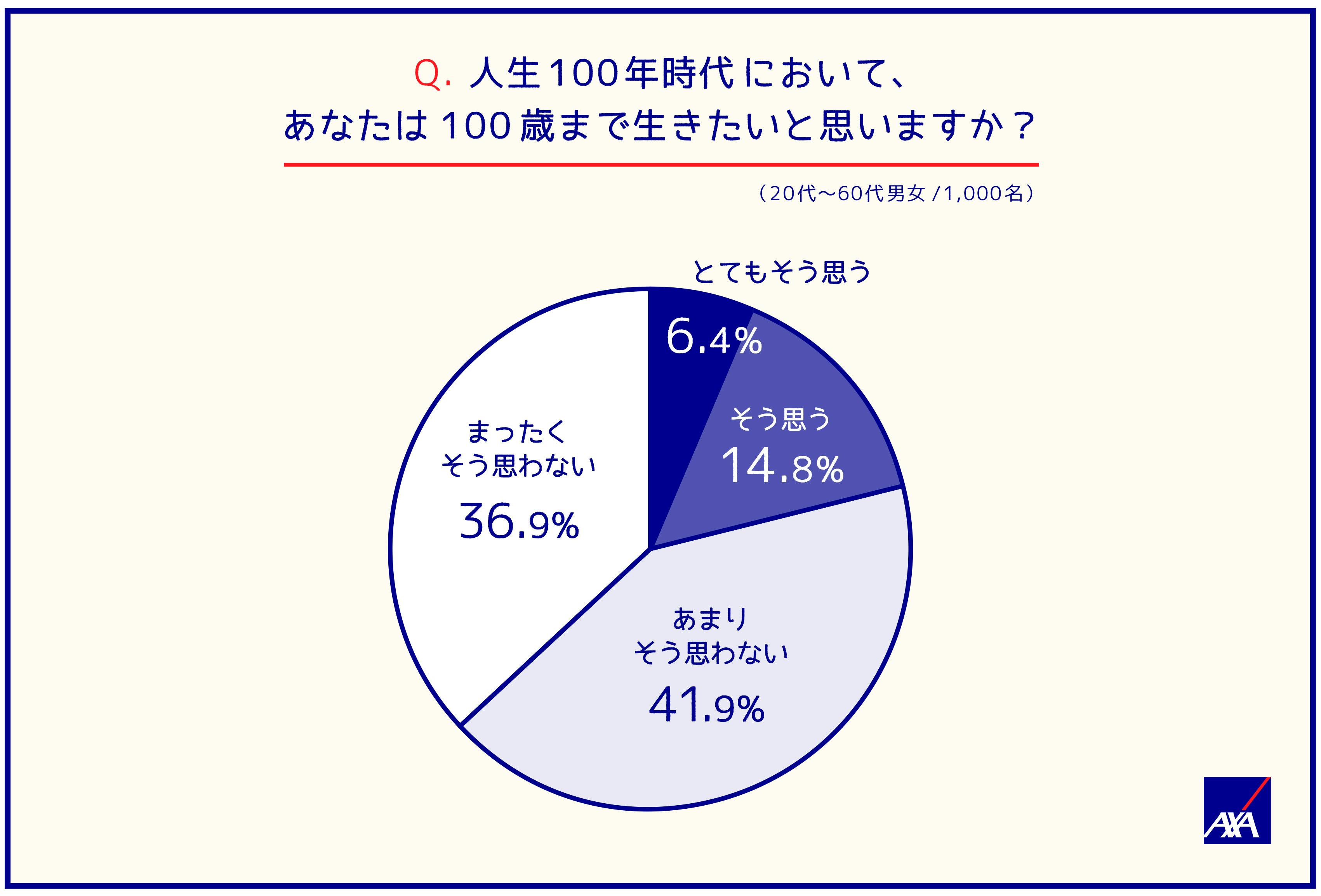Q.人生100年時代において、あなたは100歳まで生きたいと思いますか？（20代～60第男女／1,000名）
とてもそう思う；6.4％
そう思う；14.8％
あまりそう思わない；41.9％
全くそう思わない；36.9％