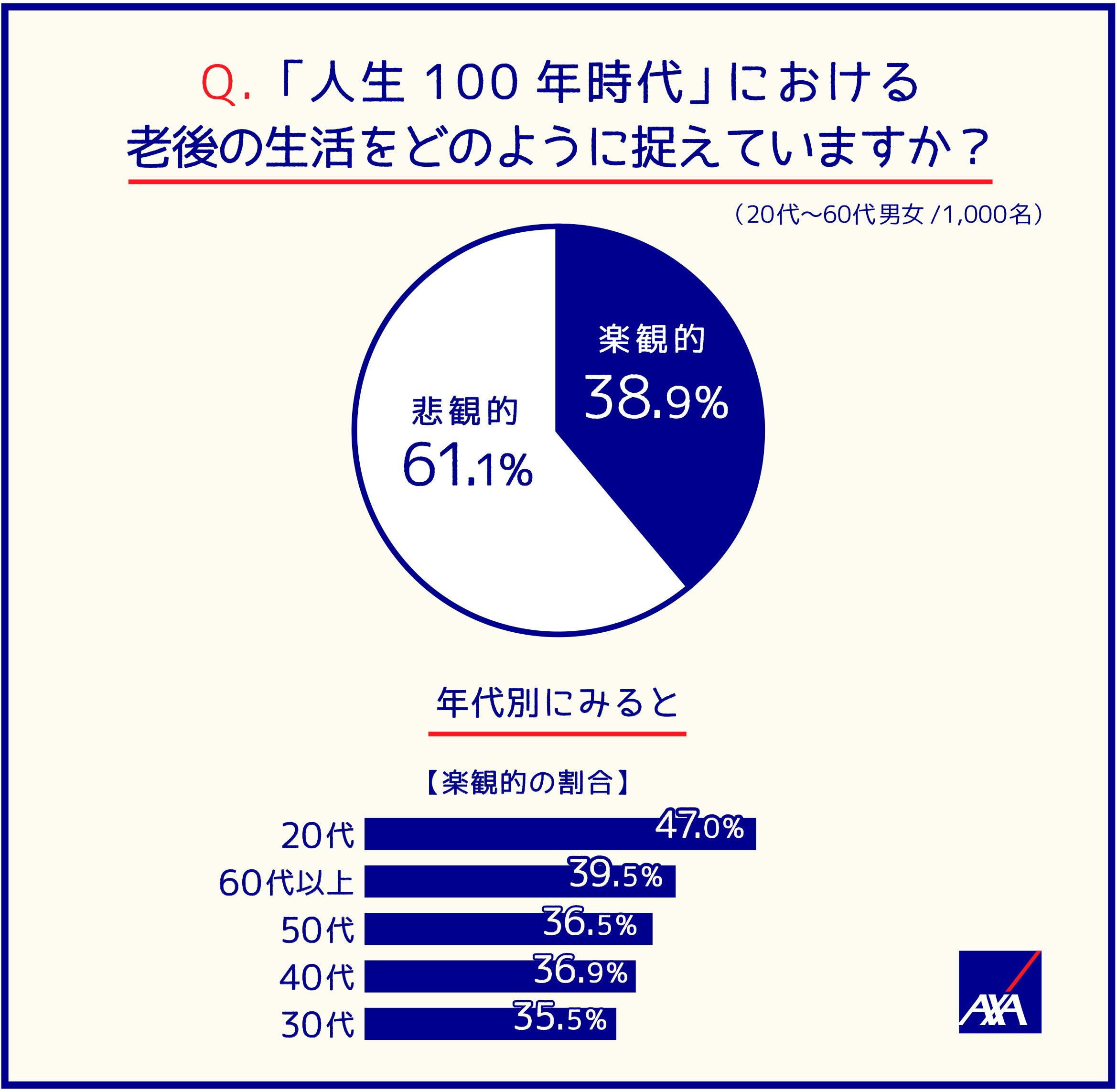 Q.「人生100年時代」における老後の生活をどのように捉えていますか？（20代～60代男女／1,000名）
楽観的；38.9％
悲観的；61.1％
年代別にみると（楽観的の割合）
20代；47.0%
60代以上；39.5%
50代；36.5%
40代；36.9%
30代；35.5%