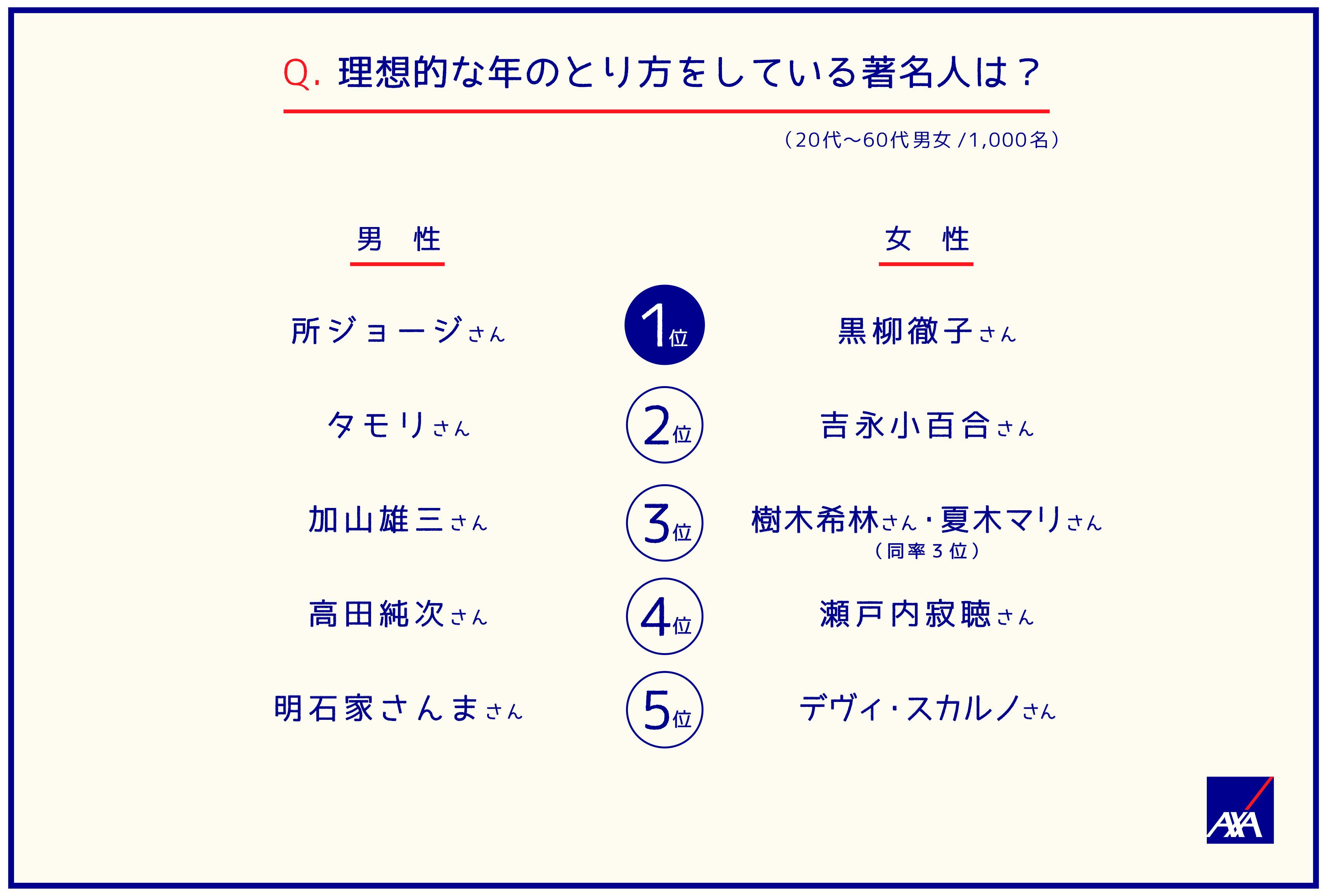 Q.理想的な年のとり方をしている著名人は？（20代～60代男女/1,000名）
【男性】1位：所ジョージさん　2位；タモリさん　3位；加山雄三さん　4位；高田純次さん　5位；明石家さんまさん
【女性】1位；黒柳徹子さん　2位；吉永小百合　3位；樹木希林さん・夏木マリさん　4位；瀬戸内寂聴さん　5位；デヴィ・スカルノさん