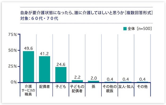 自身が要介護状態に��なったら、誰に介護してほしいと思うか［複数回答形式］
対象：６０代・７０代