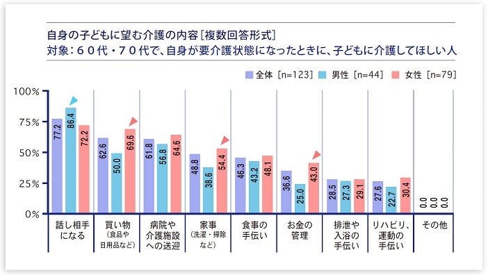 自身の子どもに望む介護の内容［複数回答形式］
対象：６０代・７０代で、自身が要介護状態になったときに、子どもに介護してほしい人