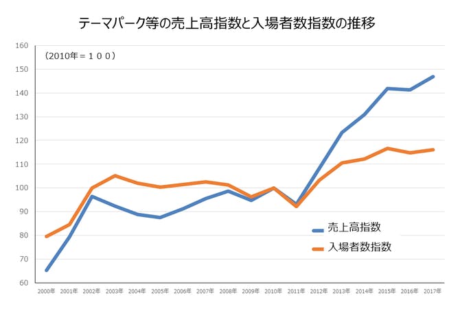 テーマパーク等の売上高指数と入場者数指数の推移