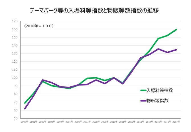 テーマパーク等の入場料等指数と物販等数指数の推移