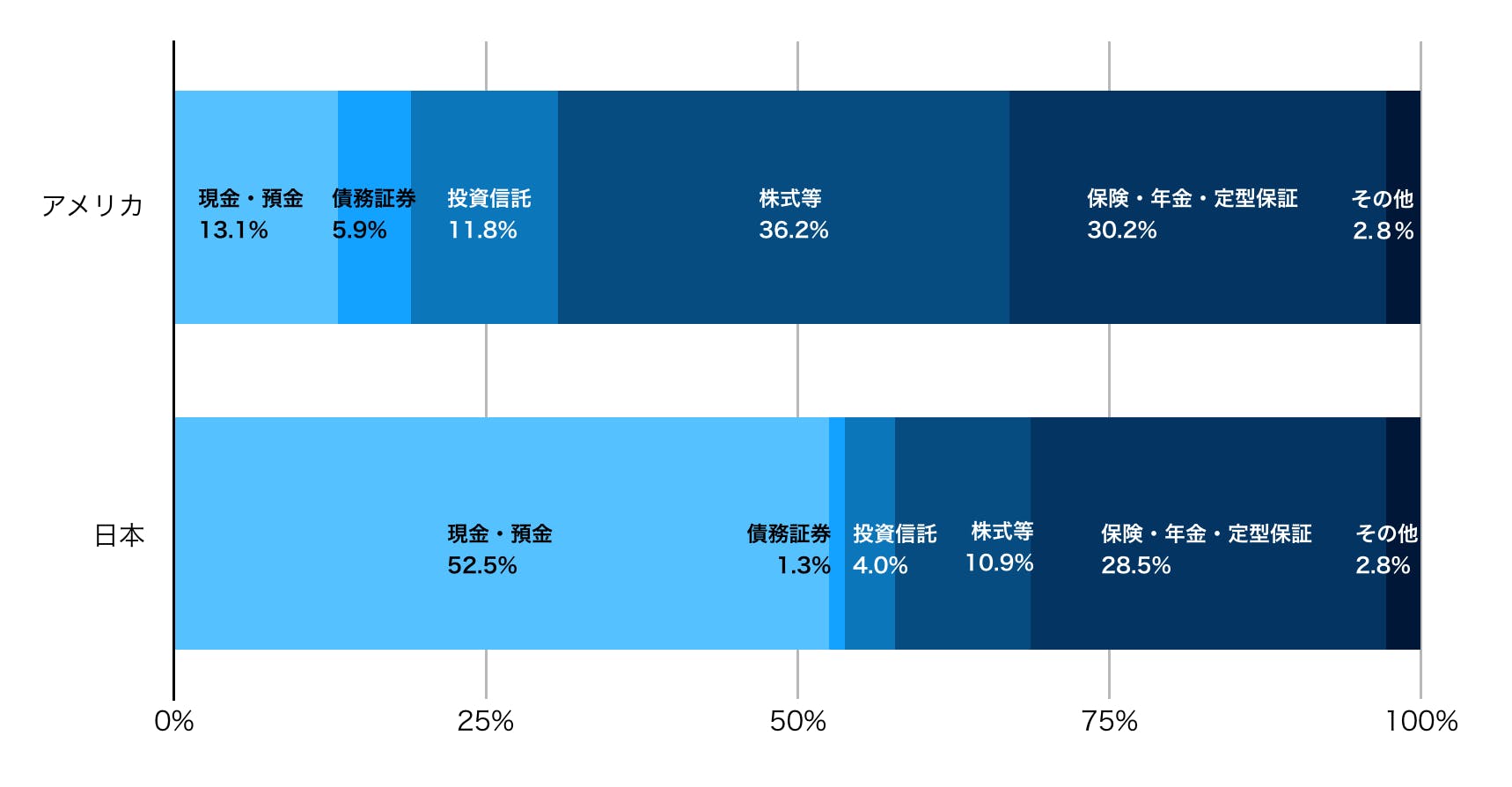 アメリカと日本の資産形成の比較