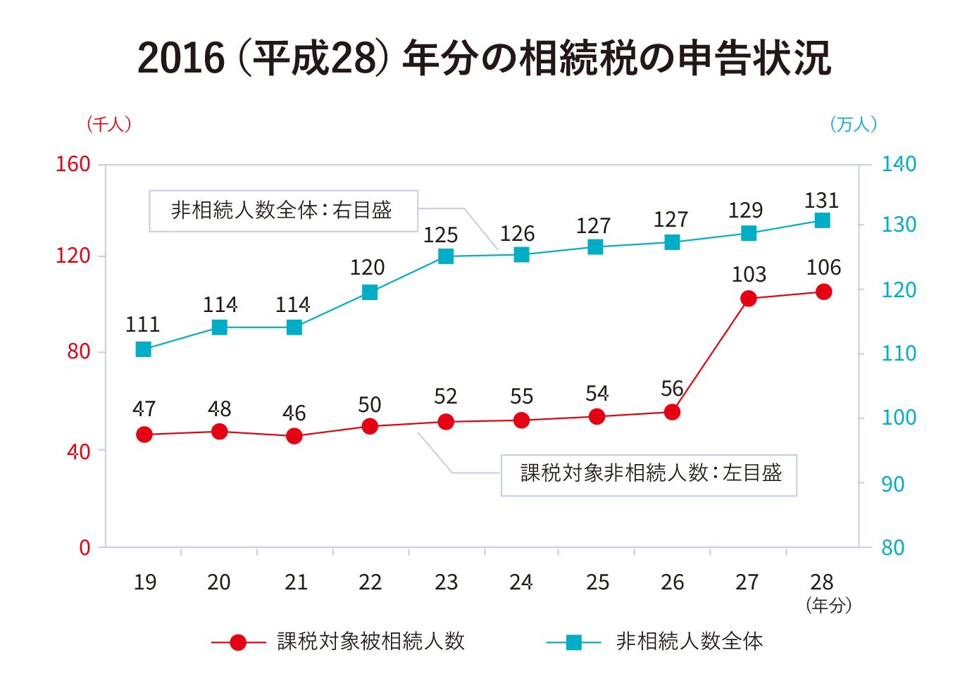 2016(平成28)年分の相続税の申告状況