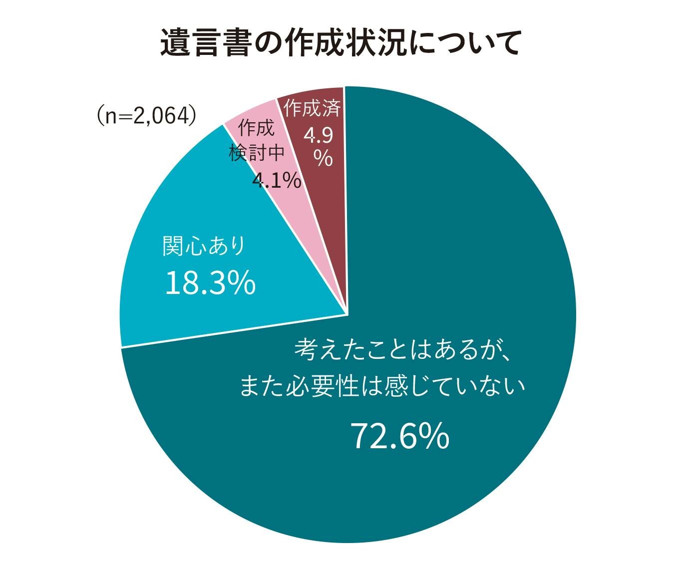 遺言書の作成状況について