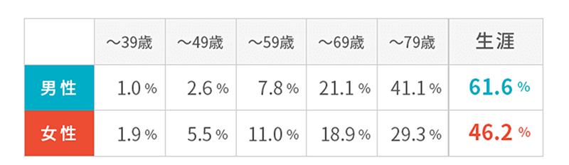年齢階級別罹患リスク
男性
～39歳1.0%
～49歳2.6%
～59歳7.8%
～69歳21.1%
～79歳41.1%
生涯61.6%

女性
～39歳1.9%
～49歳5.5%
～59歳11.0%
～69歳18.9%
～79歳29.3%
生涯46.2%