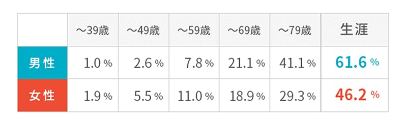 年齢階級別罹患リスク
男性
~39歳1.0%
~49歳2.6%
~59歳7.8%
~69歳21.1%
~79歳41.1%
生涯61.6%
女性
~39歳1.9%
~49歳5.5%
~59歳11.0%
~69歳18.9%
~79歳29.3%
生涯46.2%