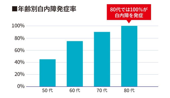 年齢別白内障発症率