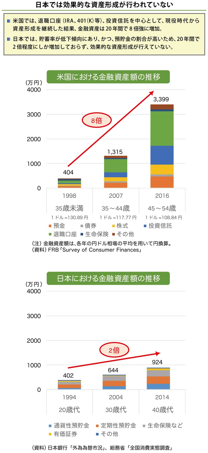 日本では効果的な資産形成が行われていない
・米国では、退職口座(IRA、401(K)等)、投資信託を中心として、現役時代から資産形成を継続した結果、金融資産は20年間で8倍強に増加。
・日本では、貯蓄率が低下傾向にあり、かつ、預貯金の割合が高いため、20年間で2倍程度にしか増加しておらず、効果的な資産形成が行えていない。