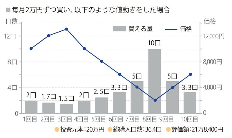 毎月2万円ずつ買い、以下のような値動きをした場合
投資原本:20万円、総購入口数:36.4口、評価額:21万8,400円