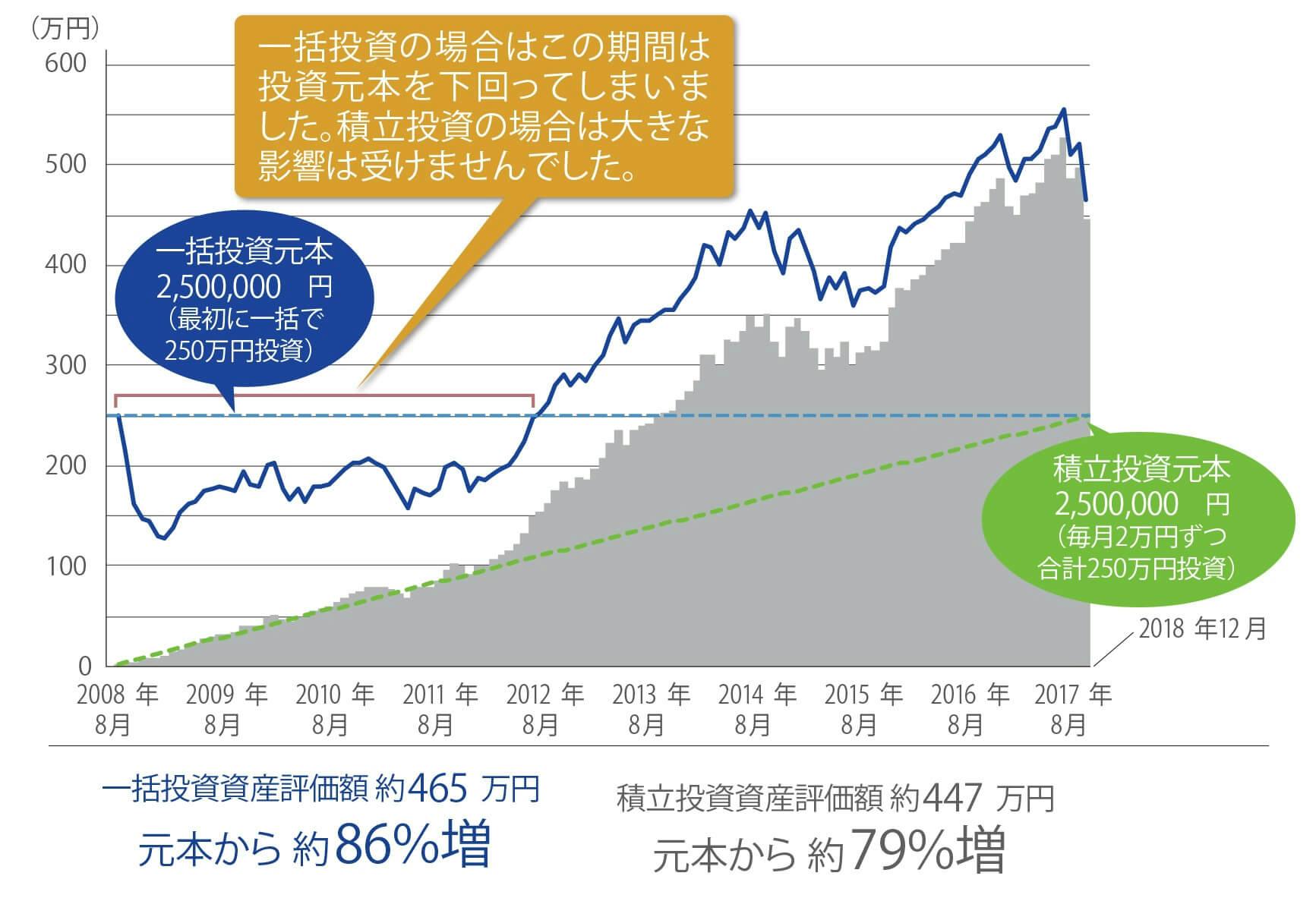 一括投資原本2,500,000円(最初に一括で250万円投資)、積立投資原本2,500,000円(毎月2万円ずつ合計250万円投資)
一括投資資産評価額 約465万円 元本から約86%増
積立投資資産評価額 約447万円 元本から約79%増