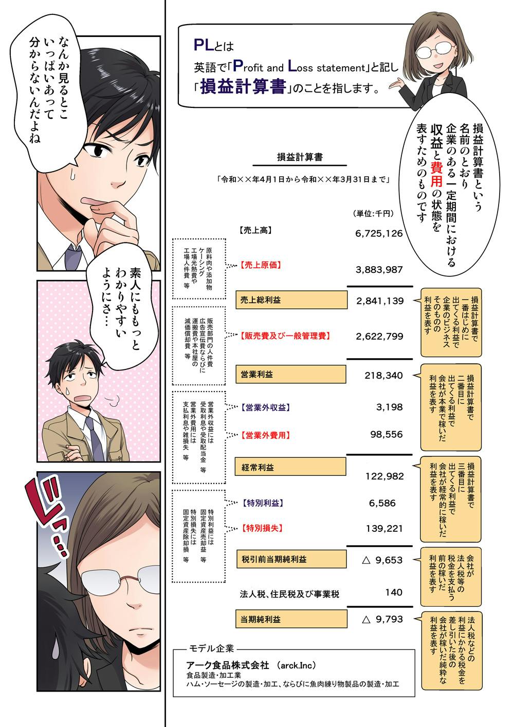 PLとは、英語で「Profit and Loss statement」と記し「損益計算書」のことを指します。
損益計算書という名前のとおり、企業のある一定期間における収益と費用の状態を表すためのものです
損益計算書
「令和××年4月1日から令和××年3月31日まで」
（単位:千円）
【売上高】6,725,126
【売上原価】3,883,987　原料肉や添加物、ケーシング、工場光熱費や工場人件費　等
売上総利益　2,841,139　損益計算書で一番はじめに出てくる利益で企業のビジネスそのものの利益を表す
【販売費及び一般管理費】2,622,799　販売部門の人件費、広告宣伝費ならびに運搬費や本社屋の減価償却費　等
営業利益　218,340　損益計算書で二番目に出てくる利益で会社が本業で稼いだ利益を表す
【営業外収益】3,198　営業外収益には受取利息や受取配当金　等
【営業外費用】98,556　営業外費用には支払利息や雑損失　等
経常利益　122,982　損益計算書で三番目に出てくる利益で会社が経常的に稼いだ利益を表す
【特別利益】6,586　特別利益には固定資産売却益　等
【特別損失】139,221　特別損失には固定資産除却損　等
税引前当期純利益　△9,653　会社が法人税等の税金を支払う前の稼いだ利益を表す
法人税、住民税及び事業税　140
当期純利益　△9,793　法人税などの利益にかかる税金を差し引いた後の会社が稼いだ純粋な利益を表す
モデル企業：アーク食品株式会社（arck.Inc）食品製造・加工業、ハム・ソーセージの製造・加工、ならびに魚肉練り物製品の製造・加工
なんか見るとこいっぱいあって分からないんだよね
素人にももっとわかりやすいようにさ…
じっ…