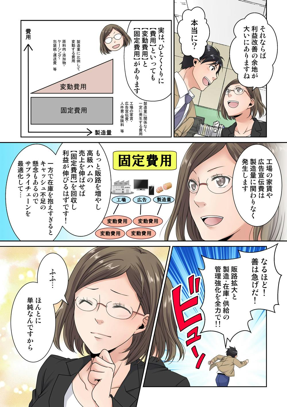 それならば利益改善の余地が大いにありますね
本当にっ？
実は、ひとくくりに【費用】といっても、【変動費用】と【固定費用】があります
変動費用：製造業に比例して変動する費用（原料肉・添加物・ケーシング・包装紙・運送費　等）
固定費用：製造量に関係なく一定に発生する費用（工場の家賃・広告宣伝費・人件費・保険料　等）
工場の家賃や広告宣伝費は製造量に関わりなく発生します
もっと販路を増やし、高級ハムの売上を伸ばせば【固定費用】を回収し利益が伸びるはずです！
一方で在庫を抱えすぎるとキャッシュ不足の懸念もあるので、サプライチェーンを最適化して…
なるほど！善は急げだ！販路拡大と製造・在庫・供給の管理強化を全力で！
ビューン
ふふ…ほんとに単純なんですから