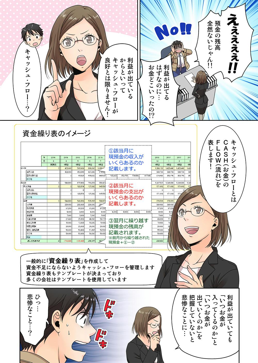 えぇぇぇぇ！
預金の残高 全然ないじゃん！！
利益が出ているはずなのに...お金どこいったのぉ?

利益が出ているからといって キャッシュ・フローが良好とは限りません!
キャッシュ・フロー...?

キャッシュ・フローとは CASH(お金)の FLOW(流れ)を表します!

資金繰り表のイメージ
①該当月に現預金の収入がいくらあるのか 記載します。
②該当月に現預金の支出がいくらあるのか 記載します。
③翌月に繰り越す現預金の残高が記載されます。
※前月から繰り越された 現預金＋①－②

一般的に「資金繰り表」を作成して 資金不足にならないようキャッシュ・フローを管理します。
資金繰り表もテンプレートが決まっており、多くの会社はテンプレートを使用しています。

利益が出ていても「いつお金が 入ってくるのか」といつお金が出て行くのか」を把握していないと 悲惨なことに...
悲惨なこと...
