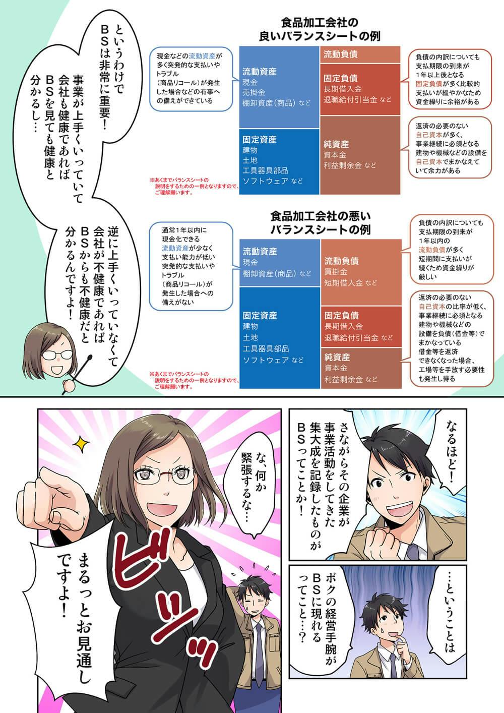 食品加工会社の良いバランスシートの例

流動資産　現金　売掛金　棚卸資産（商品）など
固定資産　建物　土地　工具器具部品　ソフトウェア　など
流動負債
固定負債　長期借入金　退職給付引当金　など
純資產　資本金 利益剰余金 など

現金などの流動資産が多く突発的な支払いやトラブル (商品リコール)が発生した場合などの有事への備えができている

負債の内訳についても支払期限の到来が1年以上後となる固定負債が多く比較的支払いが緩やかなため資金繰りに余裕がある

返済の必要のない自己資本が多く、事業継続に必須となる建物や機械などの設備を自己資本でまかなえていて余力がある

※あくまでバランスシートの説明をするための一例となりますので、ご理解願います。


食品加工会社の悪いバランスシートの例

流動資産　現金　棚卸資産（商品）など
固定資産　建物　土地　工具器具部品　ソフトウェア　など
流動負債　買掛金　短期借入金　など
固定負債　長期借入金　退職給付引当金　など
純資產　資本金　利益剰余金　など

通常1年以内に現金化できる流動資産が少なく支払い能力が低い
突発的な支払いやトラブル（商品リコール）が発生した場合への備えがない

負債の内訳についても支払期限の到来が1年以内の流動負債が多く、短期間に支払いが続くため資金繰りが厳しい

返済の必要のない自己資本の比率が低く、事業継続に必須となる建物や機械などの設備を負債(借金等)でまかなっている
借金等を返済できなくなった場合、工場等を手放す必要性も発生し得る

※あくまでバランスシートの説明をするための一例となりますので、ご理解願います。

というわけでBSは非常に重要！
事業が上手くいっていて会社も健康であればBSを見ても健康と分かるし...
逆に上手くいっていなくて会社が不健康であればBSからも不健康だと分かるんですよ！

なるほど！
さながらその企業が事業活動をしてきた集大成を記録したものがBSってことか！

...ということは
ボクの経営手腕がBSに現れる緊張するってこと...？

な、何か緊張するな...
まるっとお見通しですよ!
ビシッ