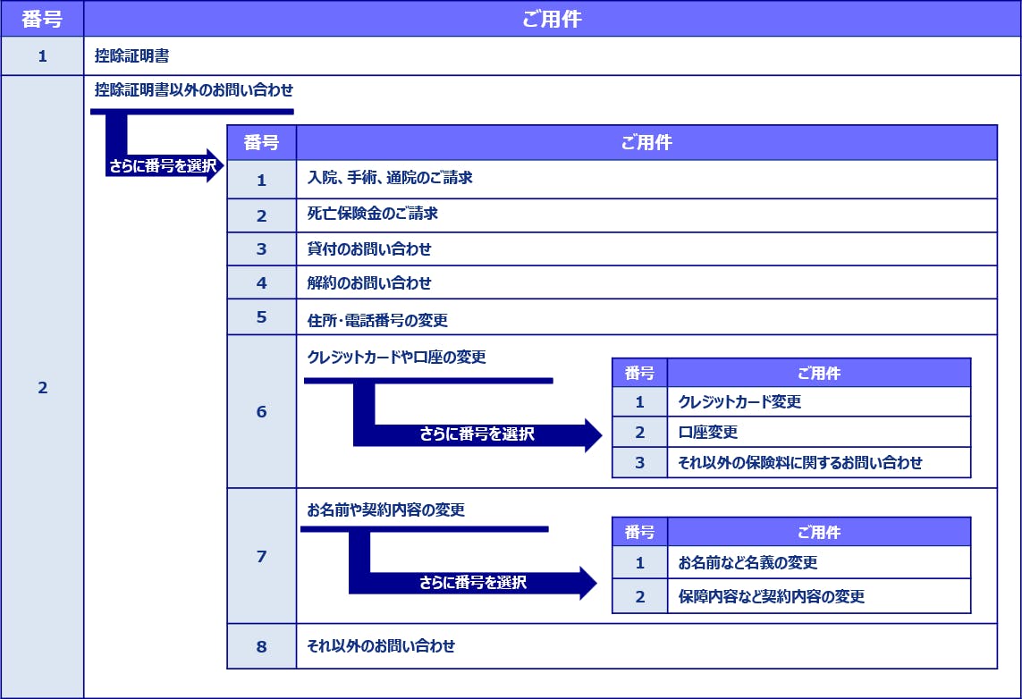 自動音声ガイダンス