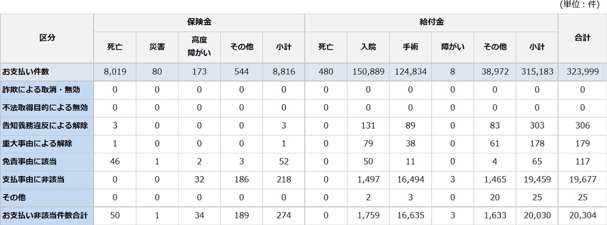 保険金等の支払い件数、お支払い非該当件数及び内訳