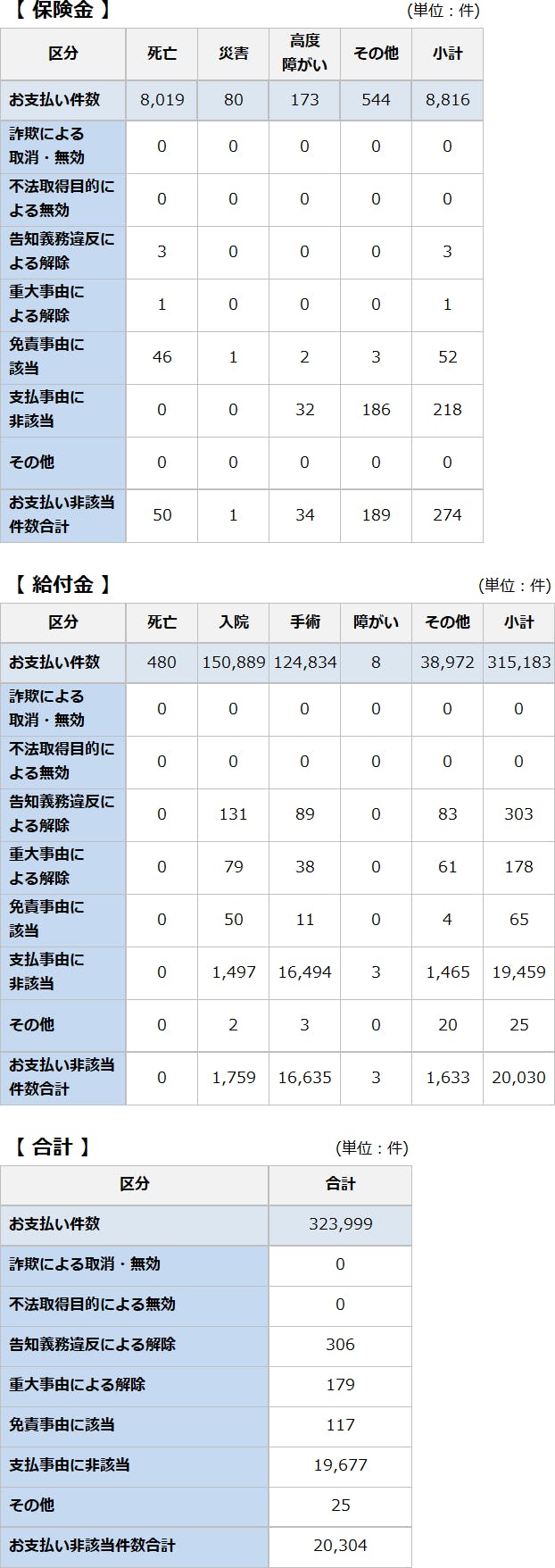 保険金等の支払い件数、お支払い非該当件数及び内訳