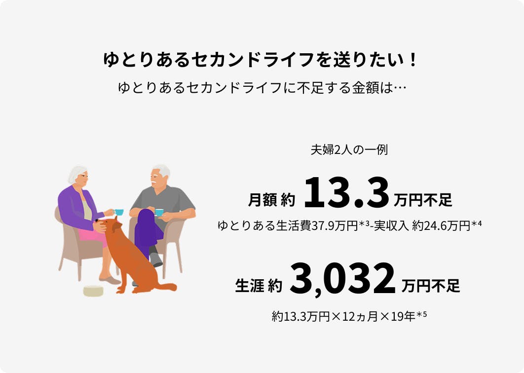 ゆとりあるセカンドライフを送りたい！ゆとりあるセカンドライフに不足する金額は… 夫婦2人の一例 月額約13.3万円不足 ゆとりある生活費37.9万円-実収入 約24.6万円 生涯約3,032万円不足 約13.3万円×12ヵ月×19年