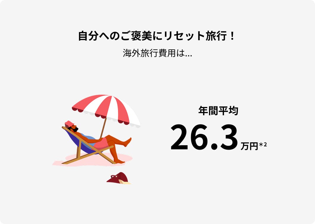 自分へのご褒美にリセット旅行！旅行費用は年間平均26.3万円