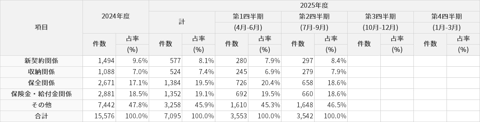 お客さまからの苦情の受付状況