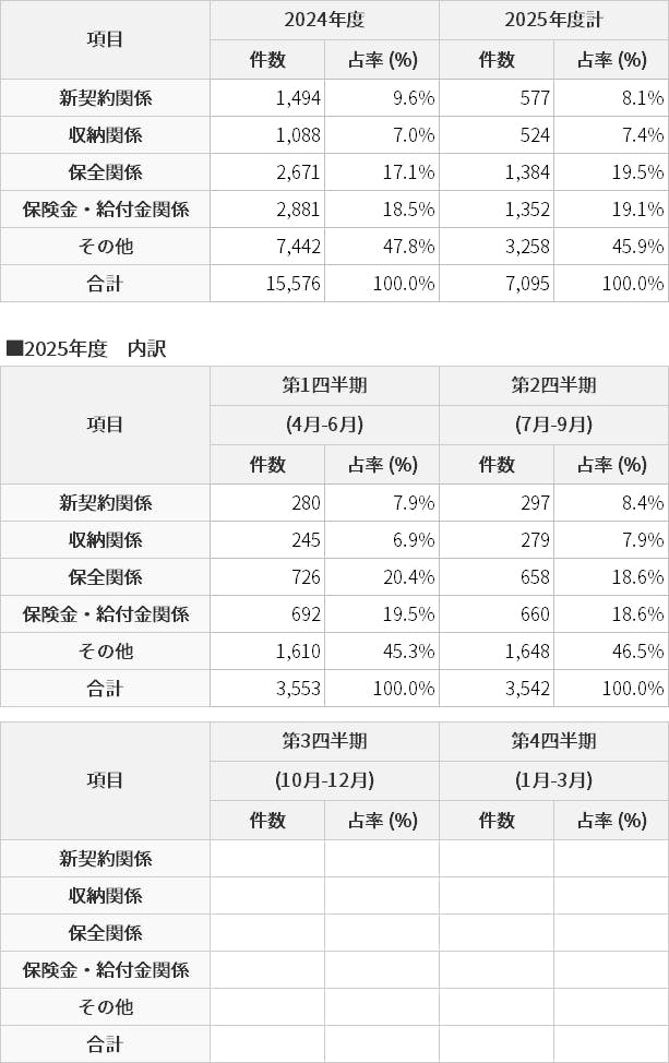 お客さまからの苦情の受付状況